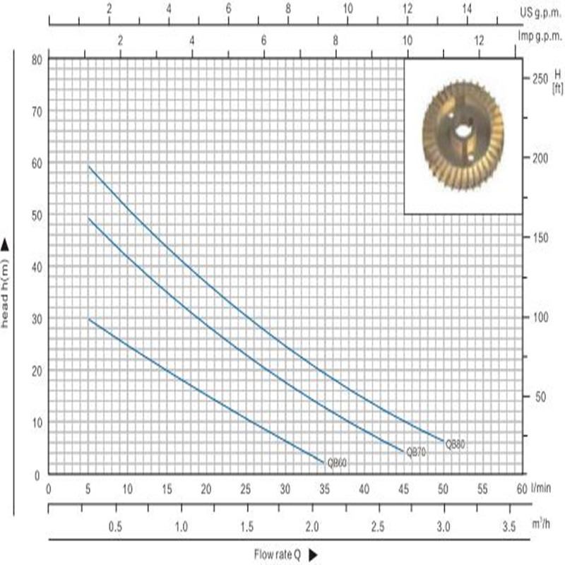 Qb70 0.75HP小さな渦電気モノブロック水ポンプ用浄水
