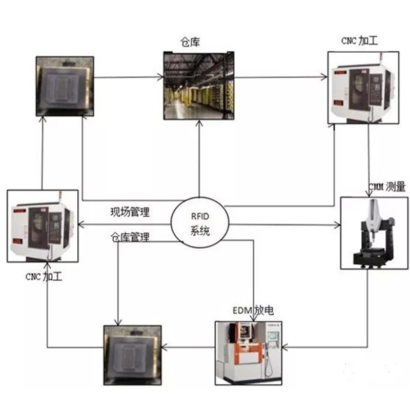 金型を管理するためのRFID技術を使用する利点