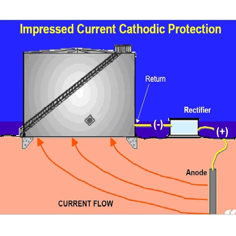 カソード保護パイプラインと貯蔵タンクの潜在的な測定